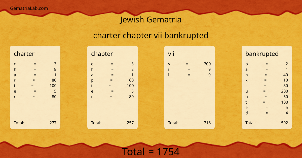 charter chapter vii bankrupted in jewish Gematria